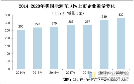 2014-2020年我国能源互联网上市企业数量变化