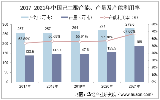 2017-2021年中国己二酸产能、产量及产能利用率