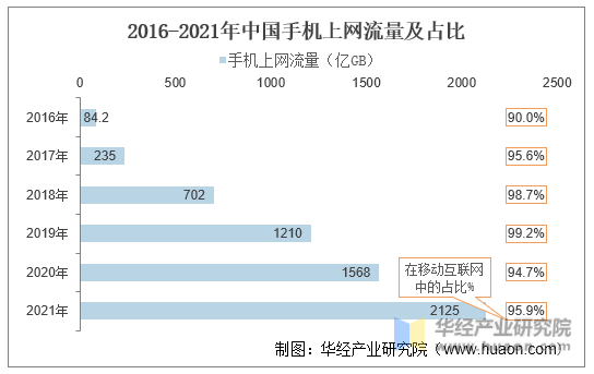 2016-2021年中国手机上网流量及占比