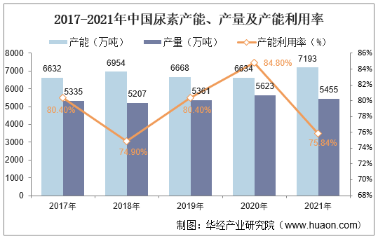 2017-2021年中国尿素产能、产量及产能利用率