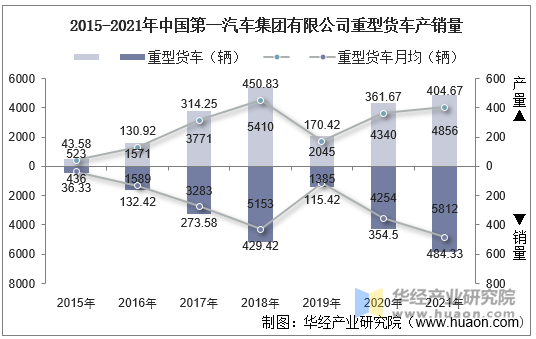 2015-2021年中国第一汽车集团有限公司重型货车产销量