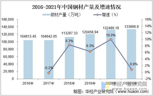 2016-2021年中国钢材产量及增速情况