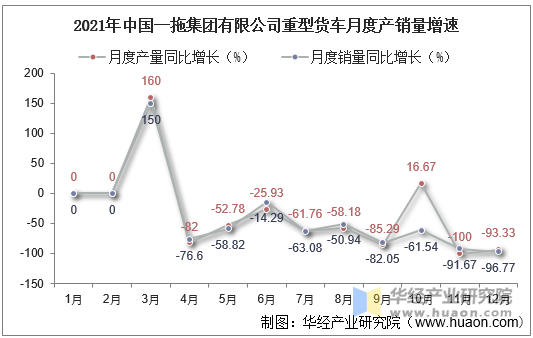 2021年中国一拖集团有限公司重型货车月度产销量增速