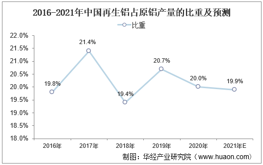 2016-2021年中国再生铝占原铝产量的比重及预测