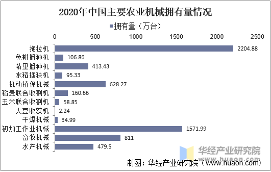 2020年中国主要农业机械拥有量情况