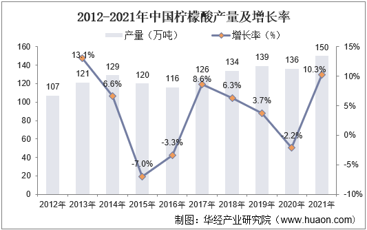 2012-2021年在中国柠檬酸产量及增长率