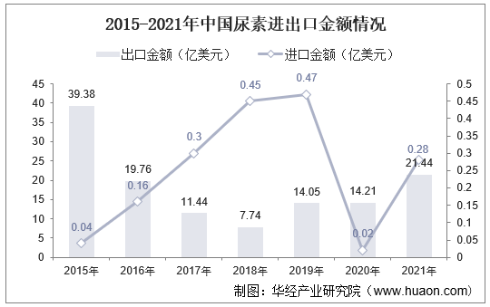 2015-2021年中国尿素进出口金额情况