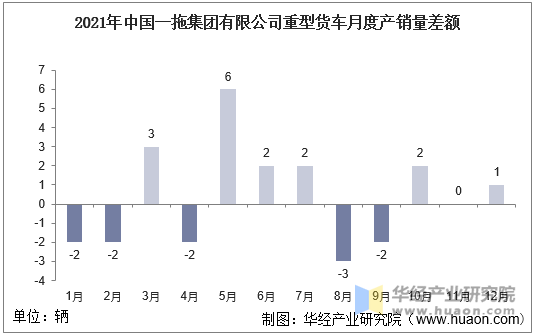 2021年中国一拖集团有限公司重型货车月度产销量差额