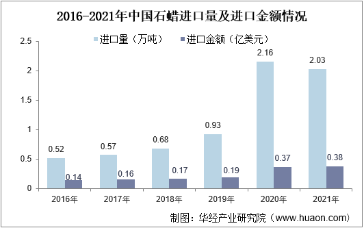 2016-2021年中国石蜡进口量及进口金额情况