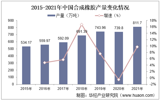 2015-2021年中国合成橡胶产量变化情况