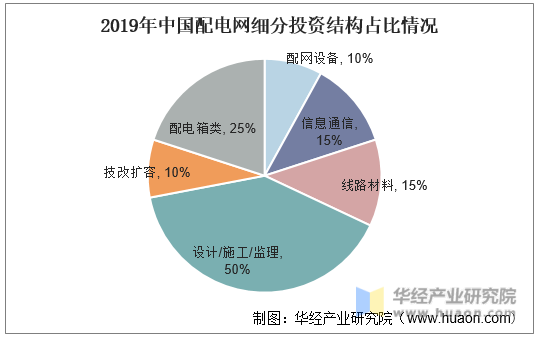 2019年中国配电网细分投资结构占比情况