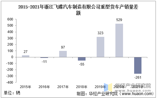 2015-2021年浙江飞碟汽车制造有限公司重型货车产销量差额