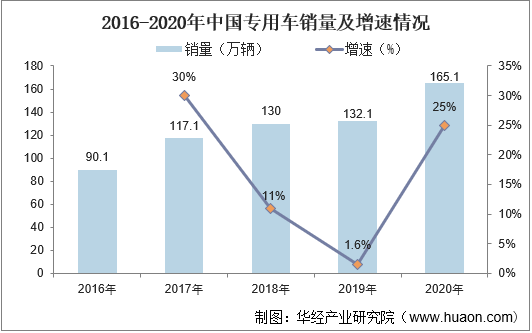 2016-2020年中国专用车销量及增速情况