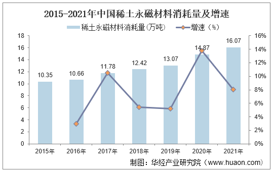 2015-2021年中国稀土永磁材料消耗量及增速