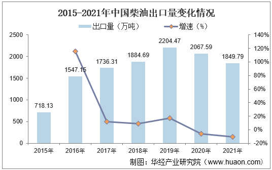 2015-2021年中国柴油出口量变化情况