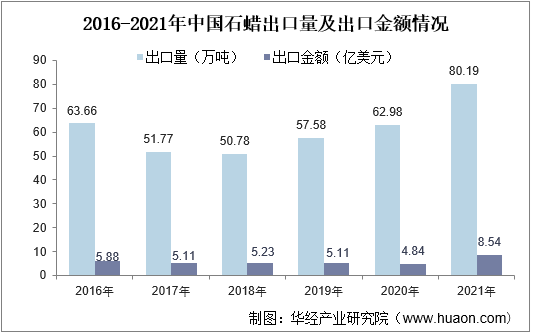 2016-2021年中国石蜡出口量及出口金额情况