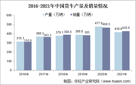 2016-2021年中国货车产量及销量情况