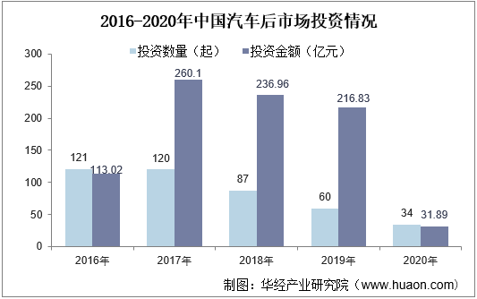 2016-2020年中国汽车后市场投资情况