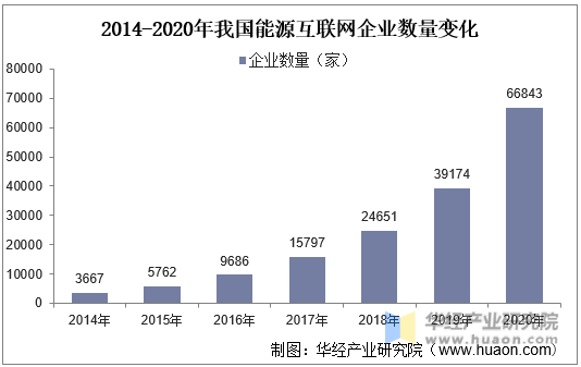 2014-2020年我国能源互联网企业数量变化