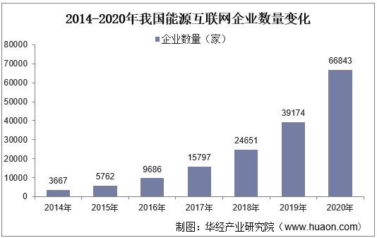 2014-2020年我国能源互联网企业数量变化