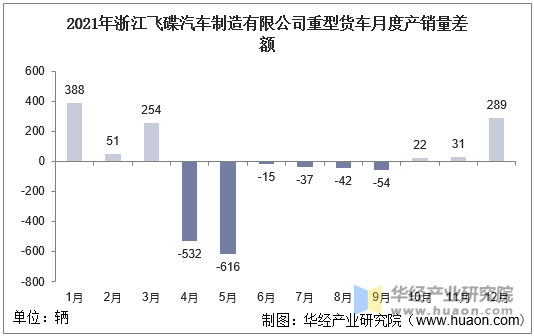 2021年浙江飞碟汽车制造有限公司重型货车月度产销量差额