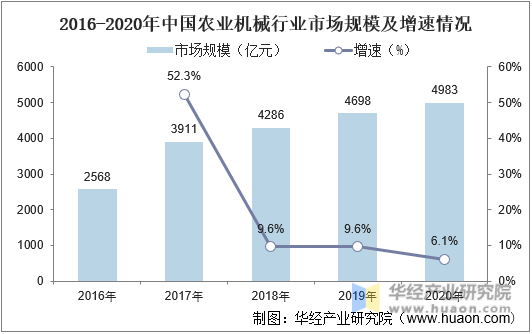 2016-2020年中国农业机械行业市场规模及增速情况