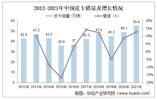 2012-2021年中国皮卡销量及增长情况