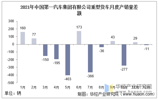 2021年中国第一汽车集团有限公司重型货车月度产销量差额