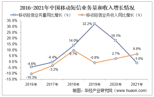 2016-2021年中国移动短信业务量和收入增长情况