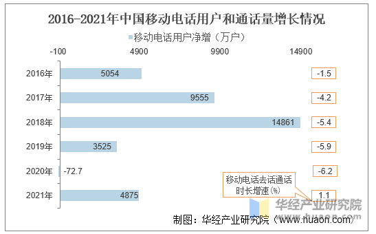 2016-2021年中国移动电话用户和通话量增长情况
