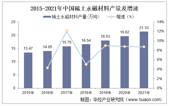 2015-2021年中国稀土永磁材料产量及增速