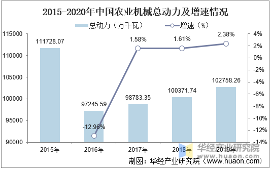 2015-2020年中国农业机械总动力及增速情况