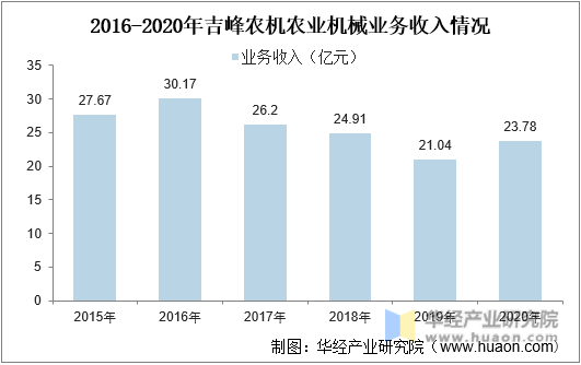 2016-2020年吉峰农机农业机械业务收入情况