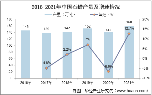 2016-2021年中国石蜡产量及增速情况