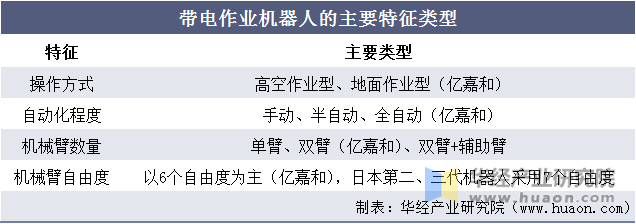 带电作业机器人的主要特征类型