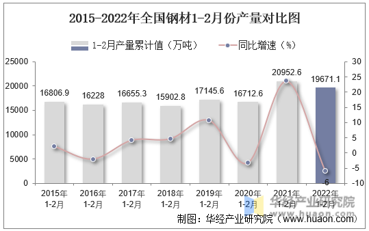 2015-2022年全国钢材1-2月份产量对比图