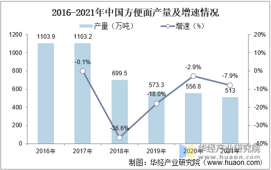 2016-2021年中国方便面产量及增速情况