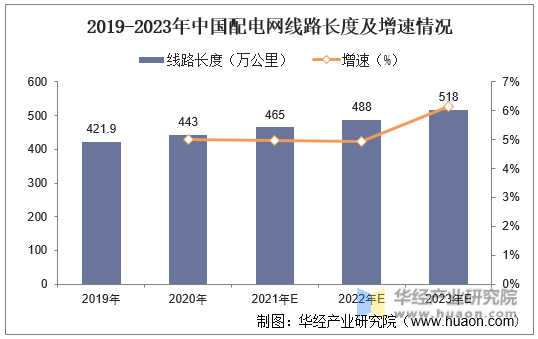 2019-2023年中国配电网线路长度及增速情况
