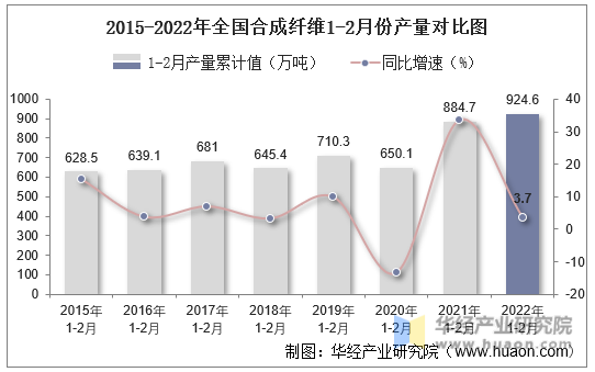 2015-2022年全国合成纤维1-2月份产量对比图