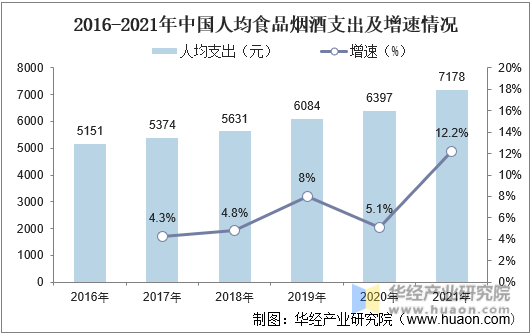 2016-2021年中国人均食品烟酒支出及增速情况
