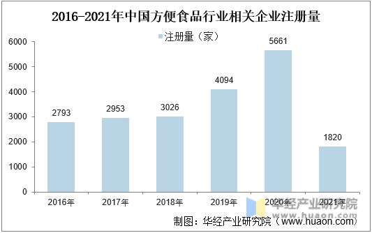 2016-2021年中国方便食品行业相关企业注册量