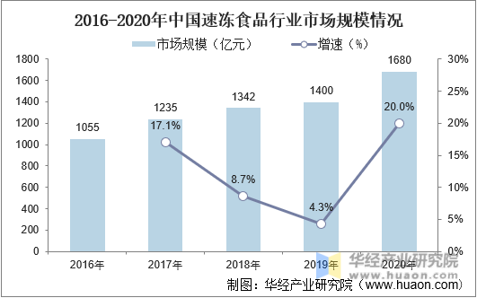 2016-2020年中国速冻食品行业市场规模情况