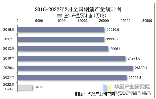 2016-2022年2月全国钢筋产量统计图