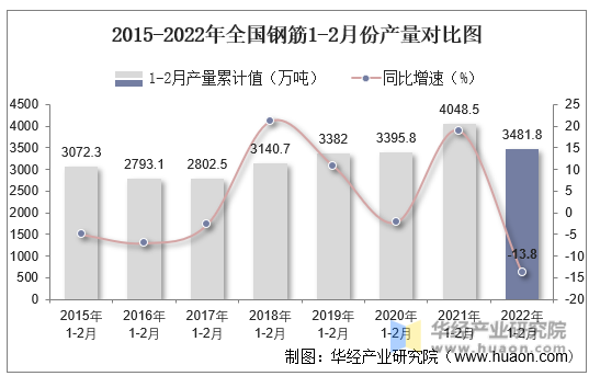 2015-2022年全国钢筋1-2月份产量对比图