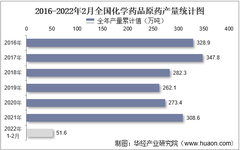 2022年1-2月份全国化学药品原药累计产量为51.6万吨，同比增长5.1%
