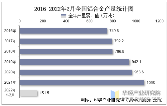 2016-2022年2月全国铝合金产量统计图