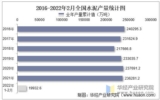 2016-2022年2月全国水泥产量统计图
