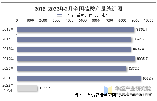 2016-2022年2月全国硫酸产量统计图