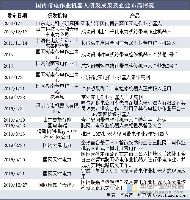 国内带电作业机器人研发成果及企业布局情况