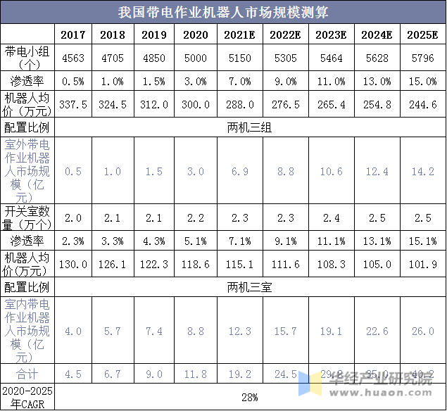 我国带电作业机器人市场规模测算